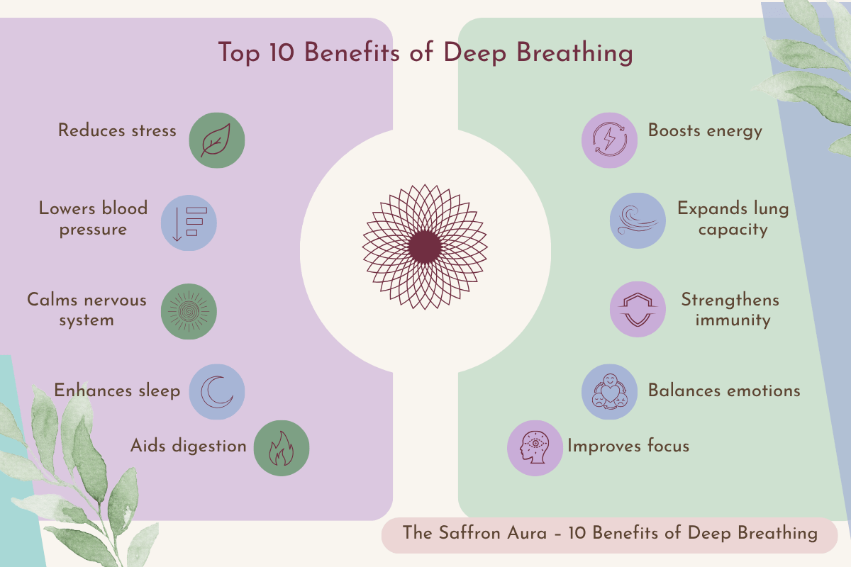 Infographic of top 10 deep breathing benefits including stress relief, better sleep, improved digestion, energy, immunity, and focus.